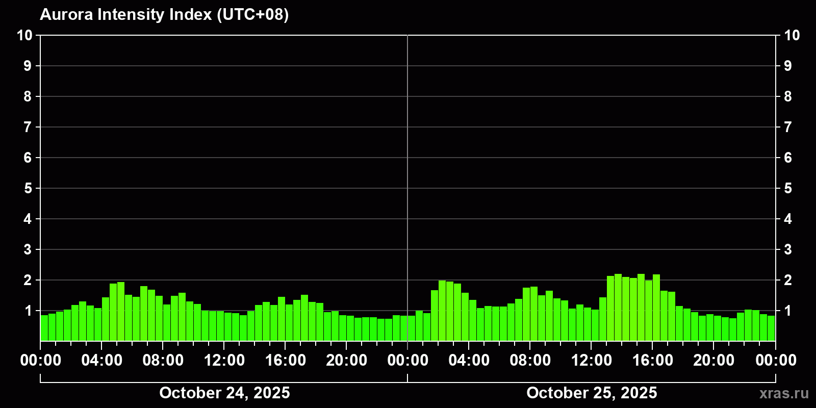 Polar auroras over the past 2 days