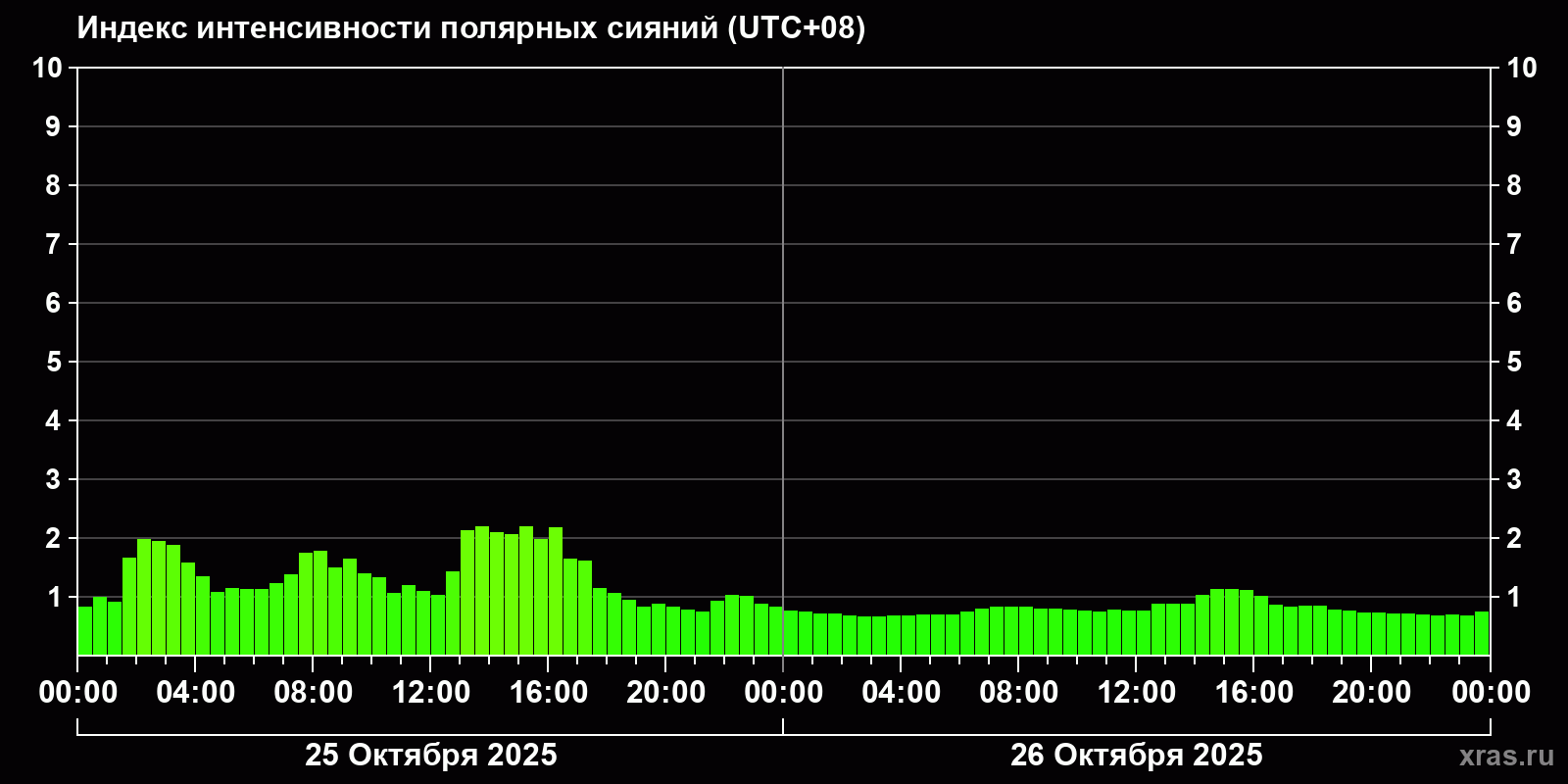 Полярные сияния за последние 2 суток
