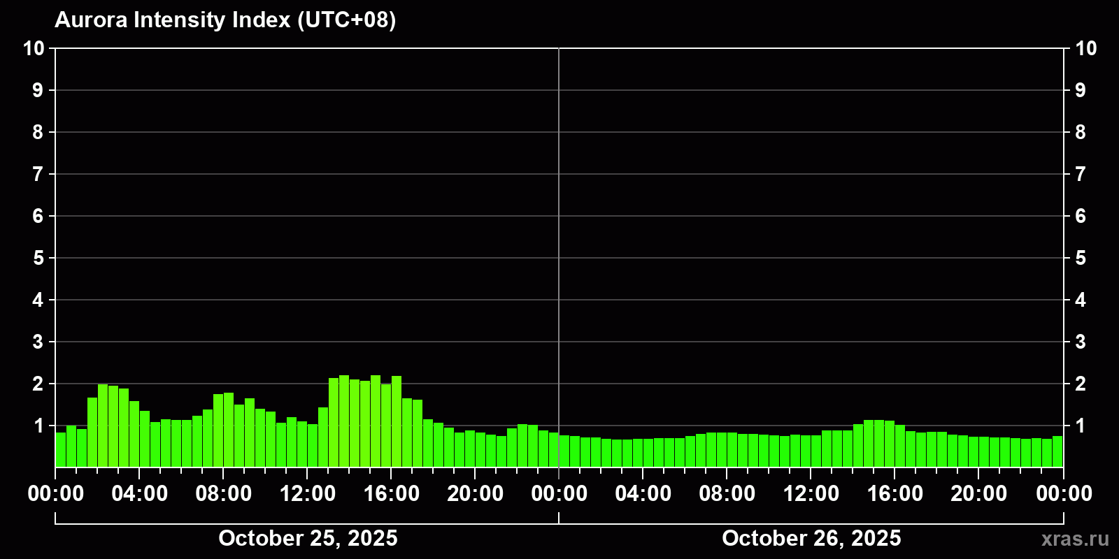Polar auroras over the past 2 days