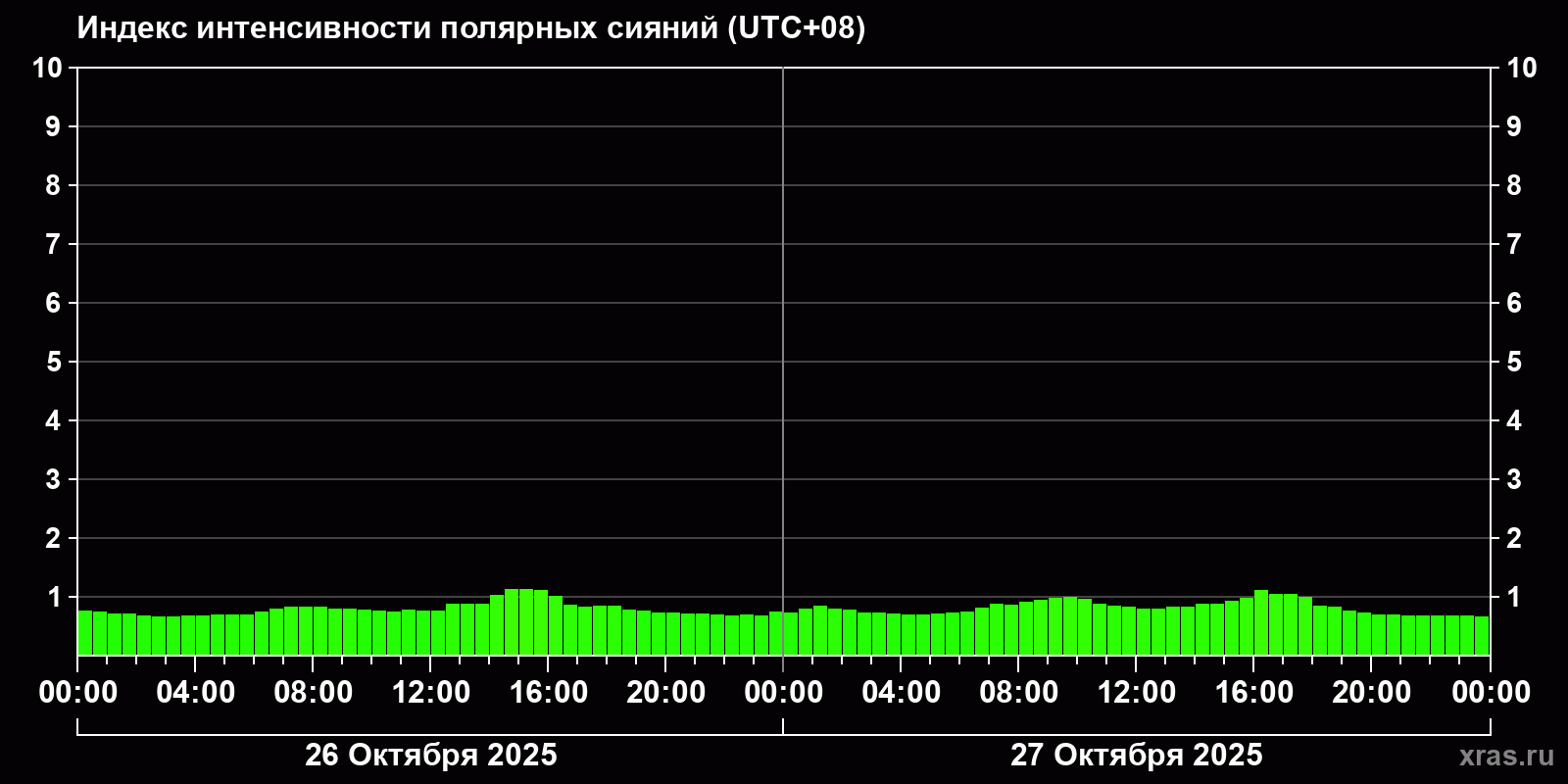 Полярные сияния за последние 2 суток