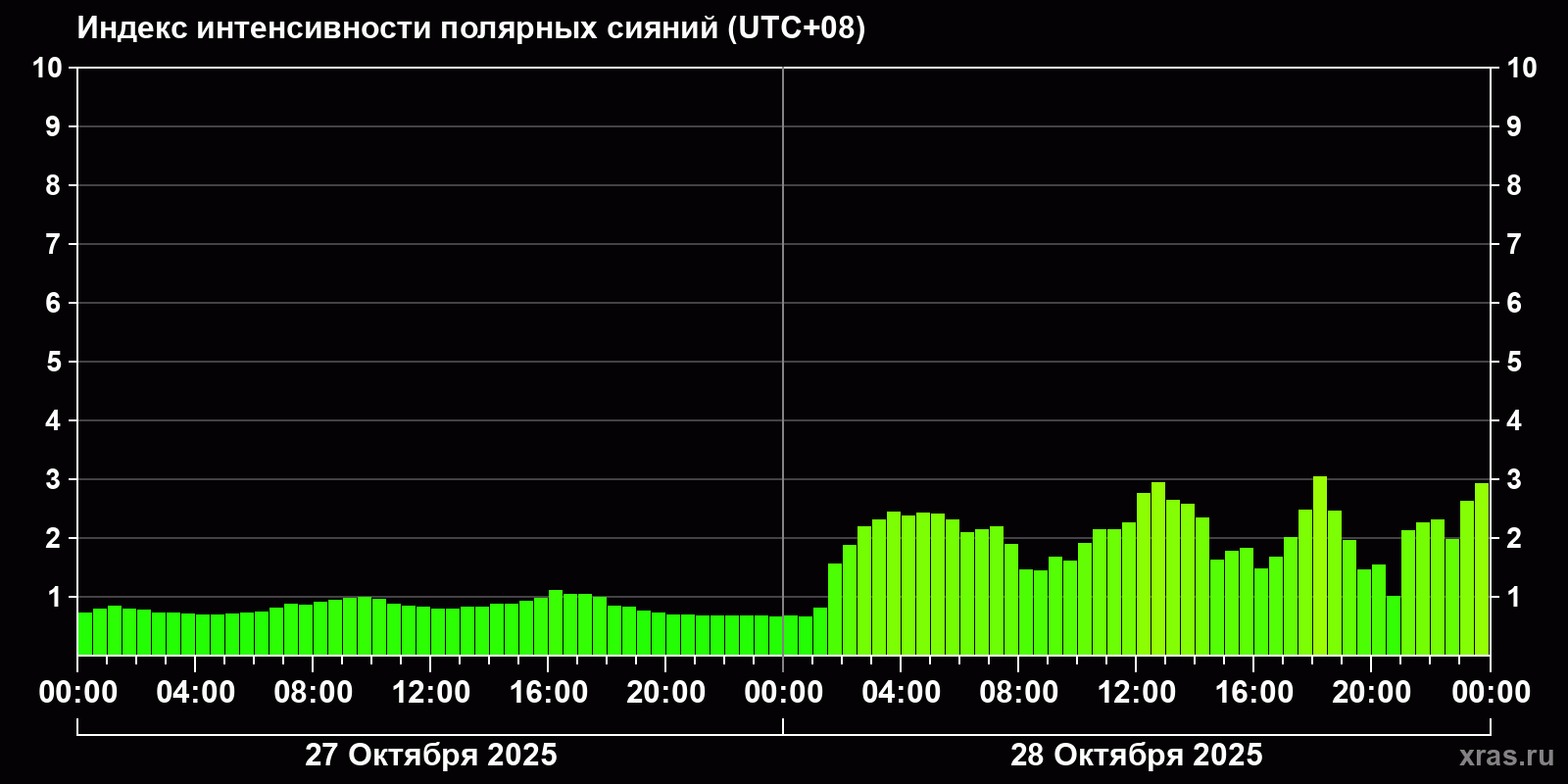 Полярные сияния за последние 2 суток