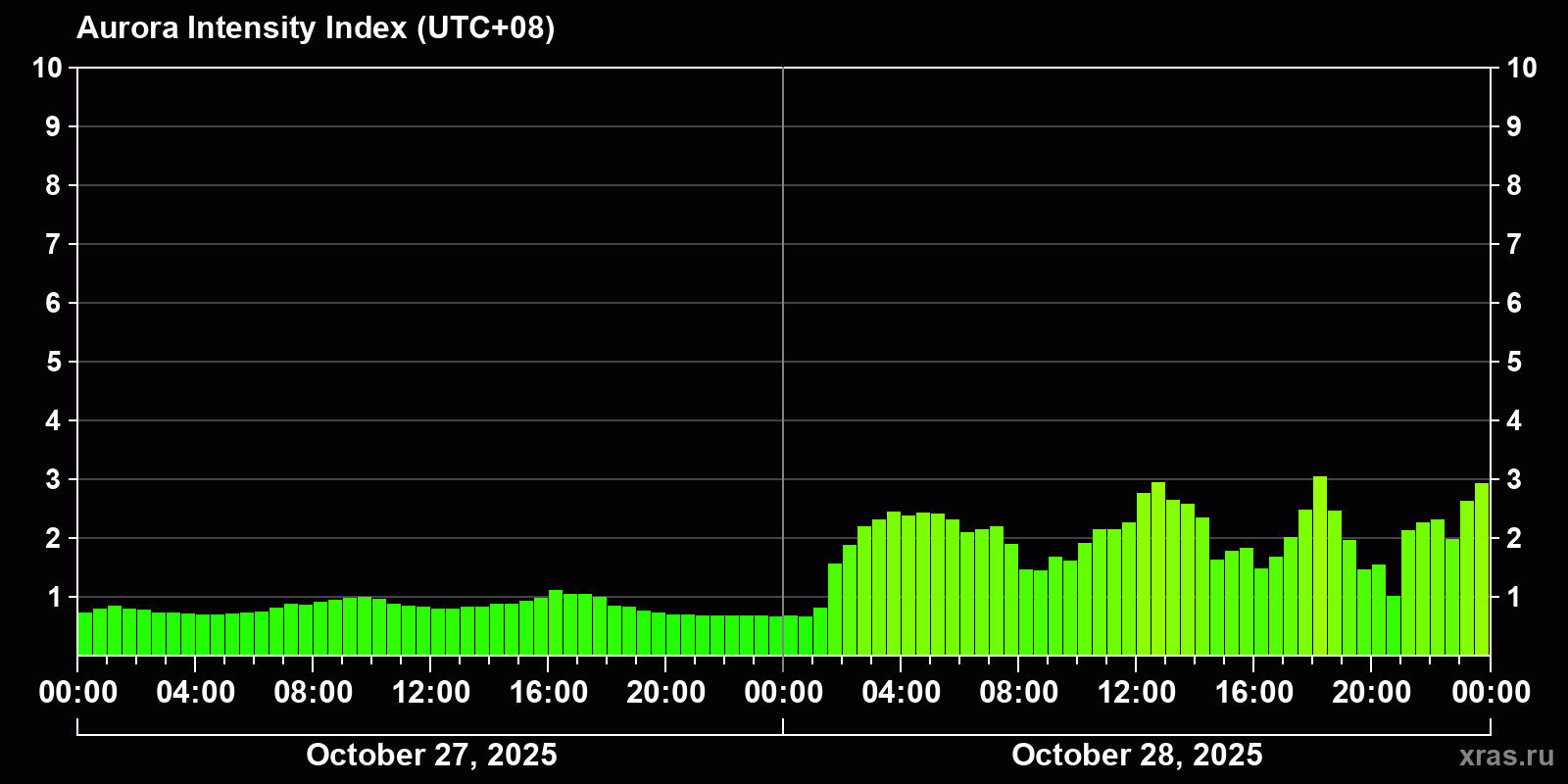 Polar auroras over the past 2 days