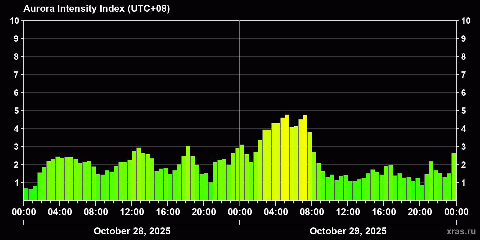 Polar auroras over the past 2 days