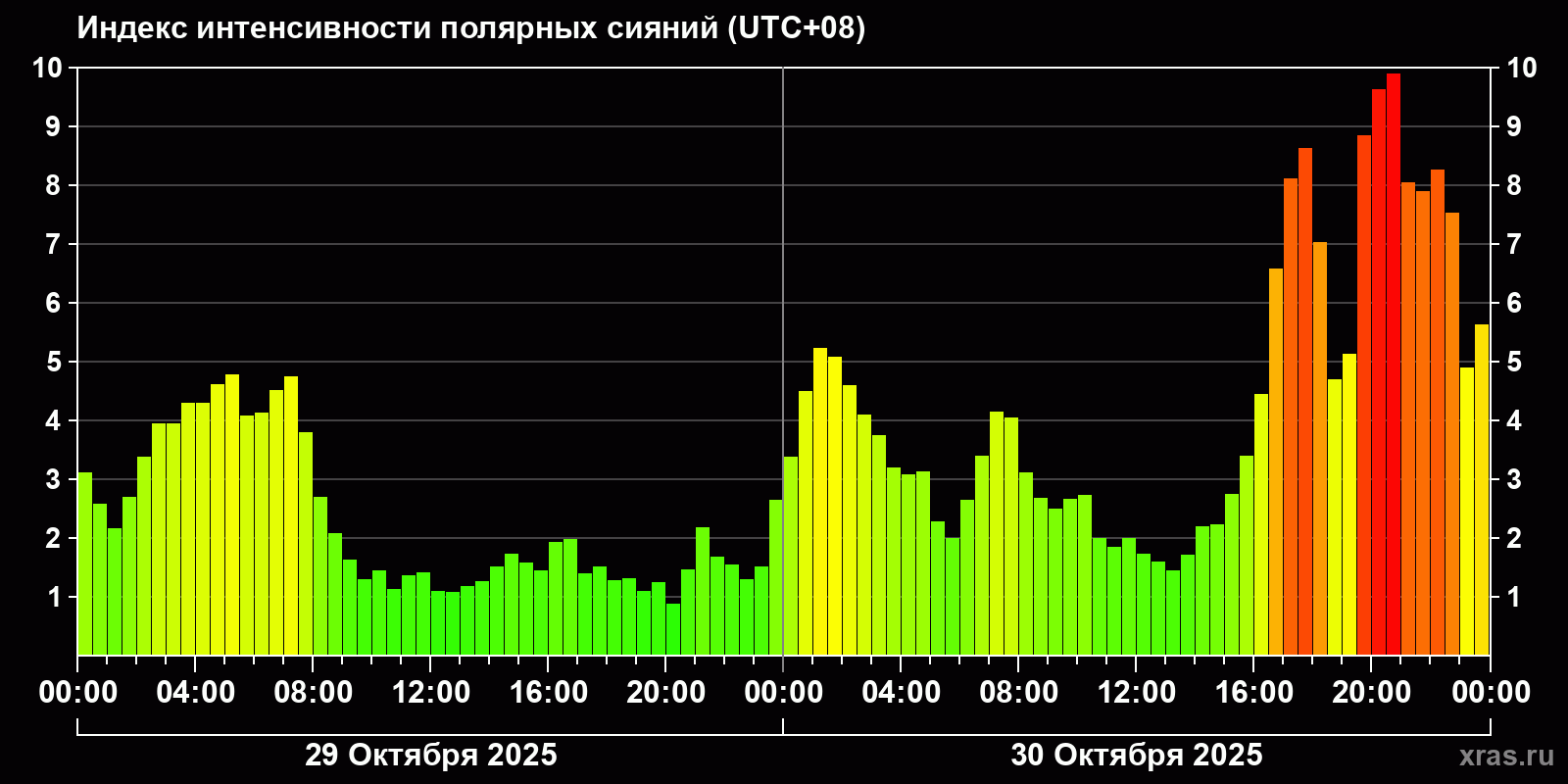 Полярные сияния за последние 2 суток