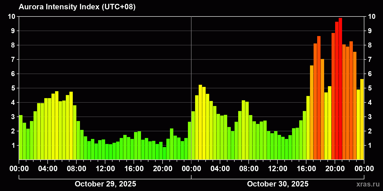 Polar auroras over the past 2 days