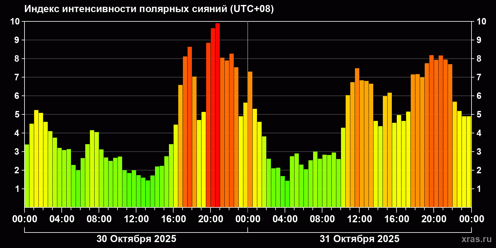 Полярные сияния за последние 2 суток