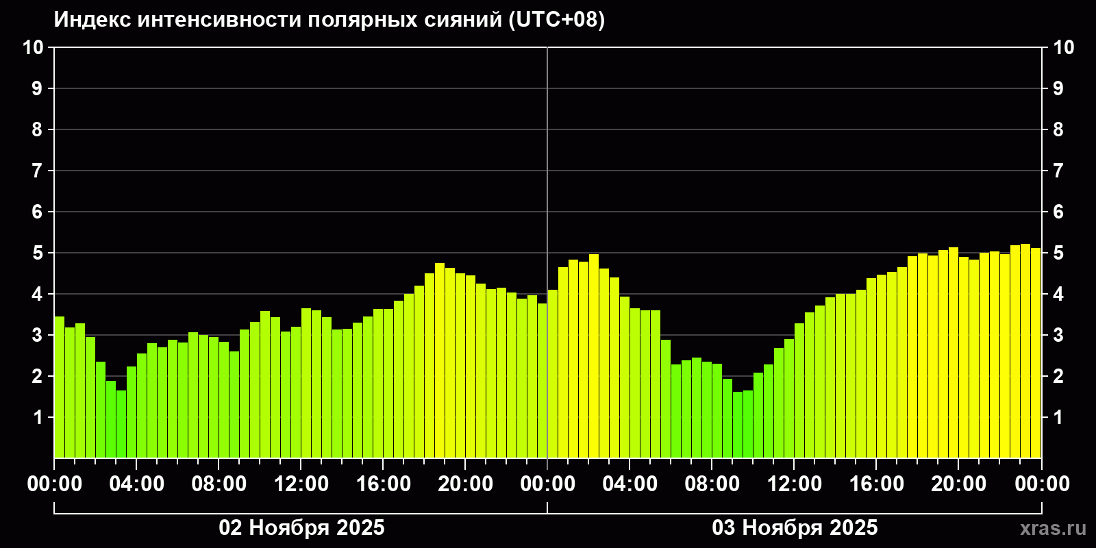 Полярные сияния за последние 2 суток