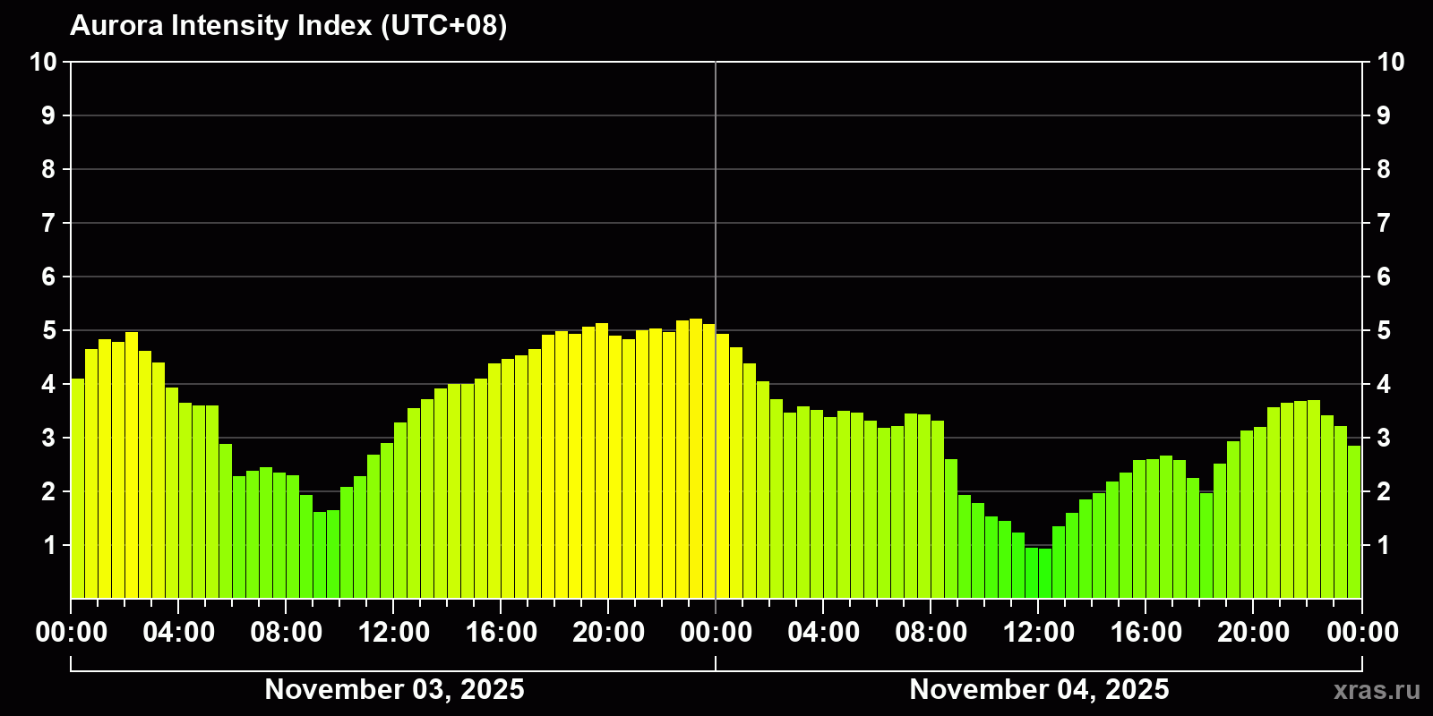 Polar auroras over the past 2 days