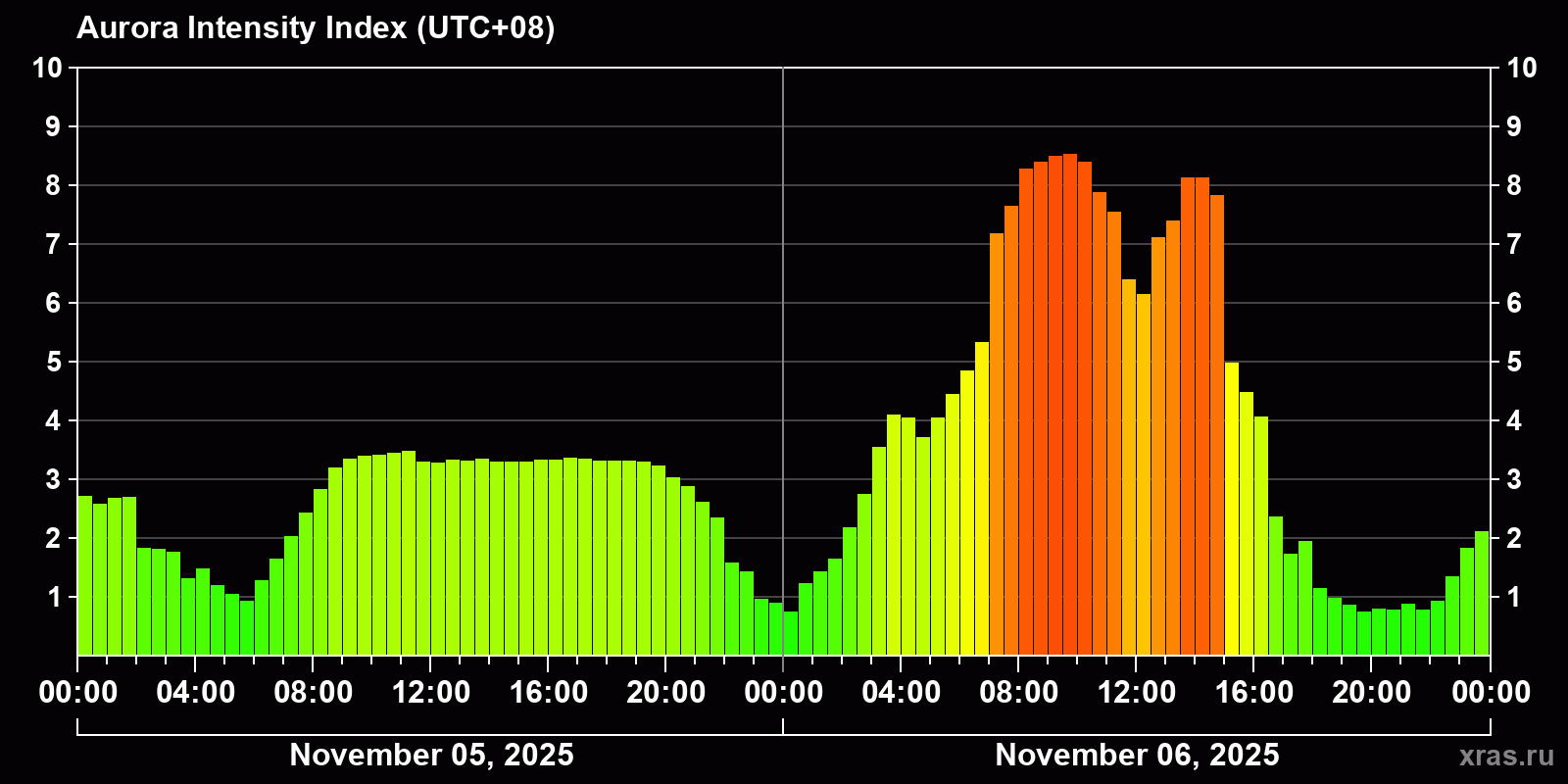 Polar auroras over the past 2 days