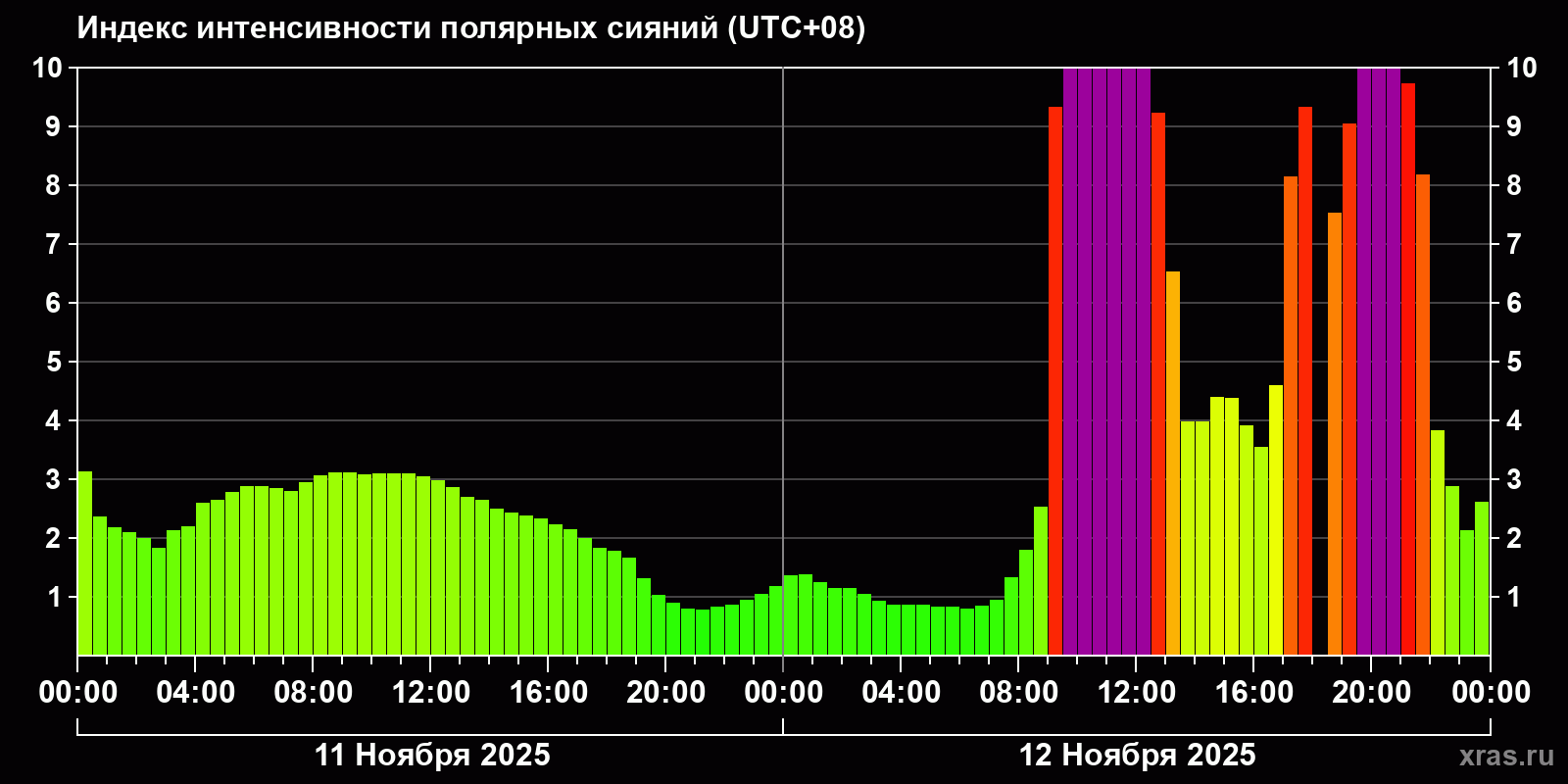 Полярные сияния за последние 2 суток