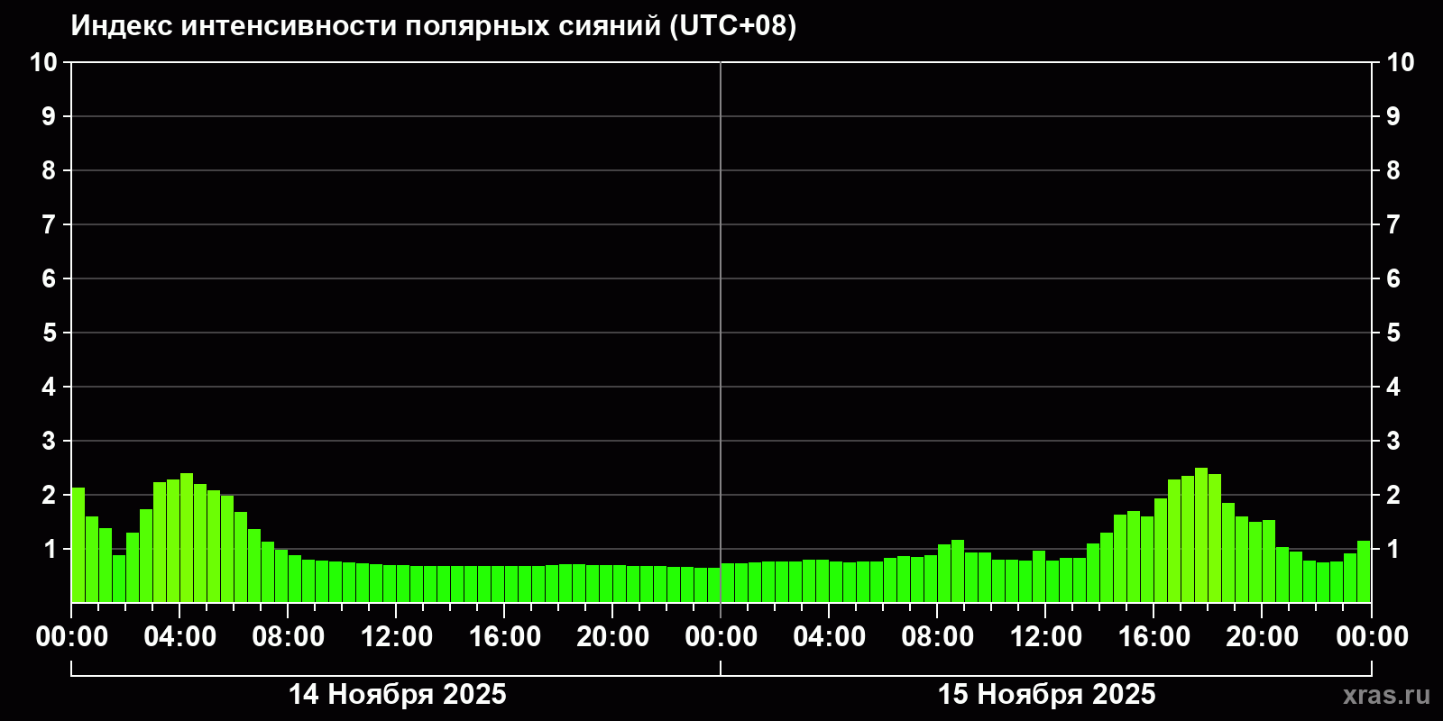 Полярные сияния за последние 2 суток