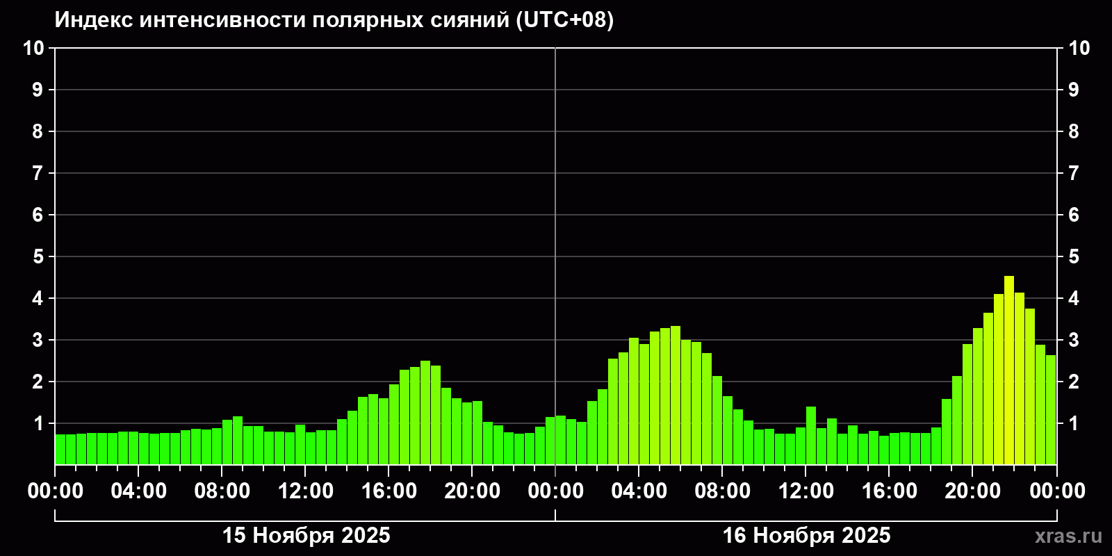 Полярные сияния за последние 2 суток