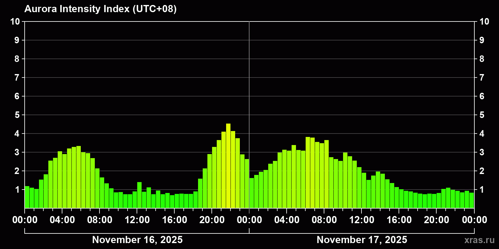 Polar auroras over the past 2 days
