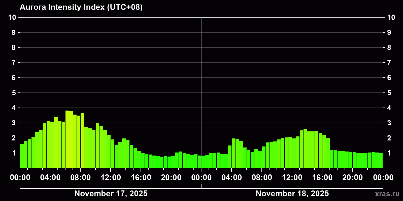 Polar auroras over the past 2 days