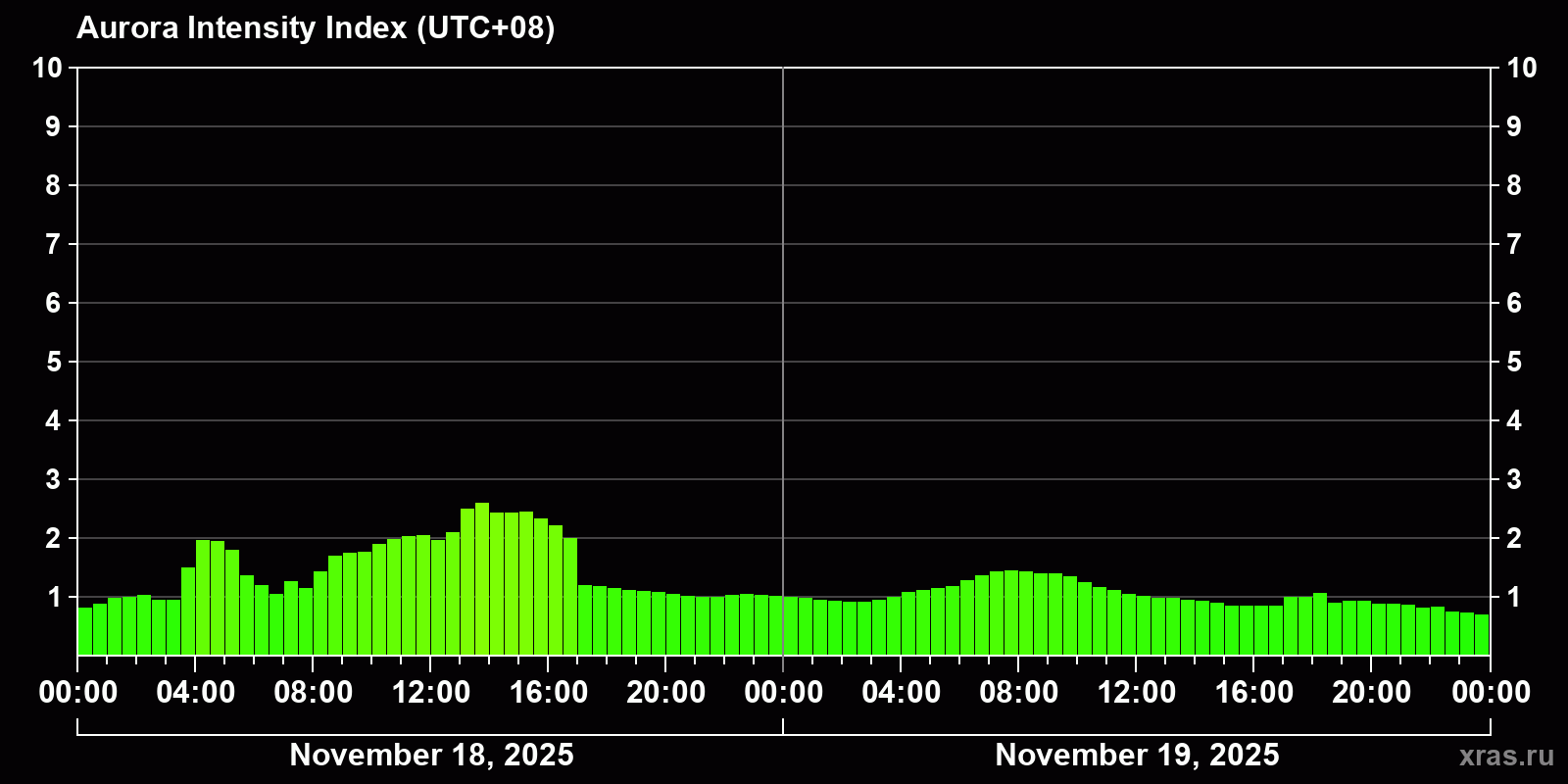 Polar auroras over the past 2 days