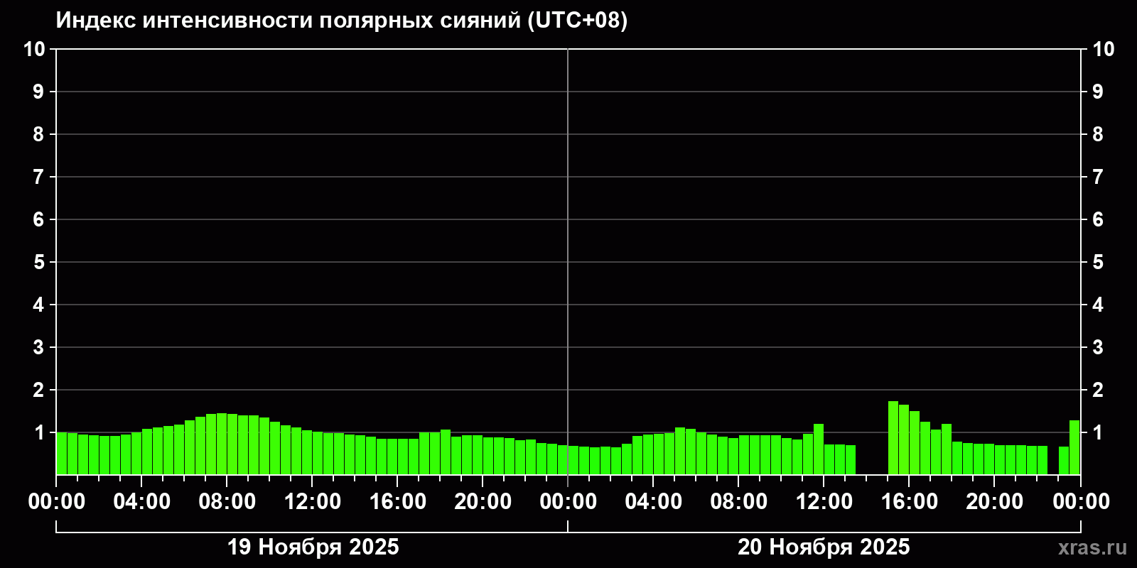 Полярные сияния за последние 2 суток