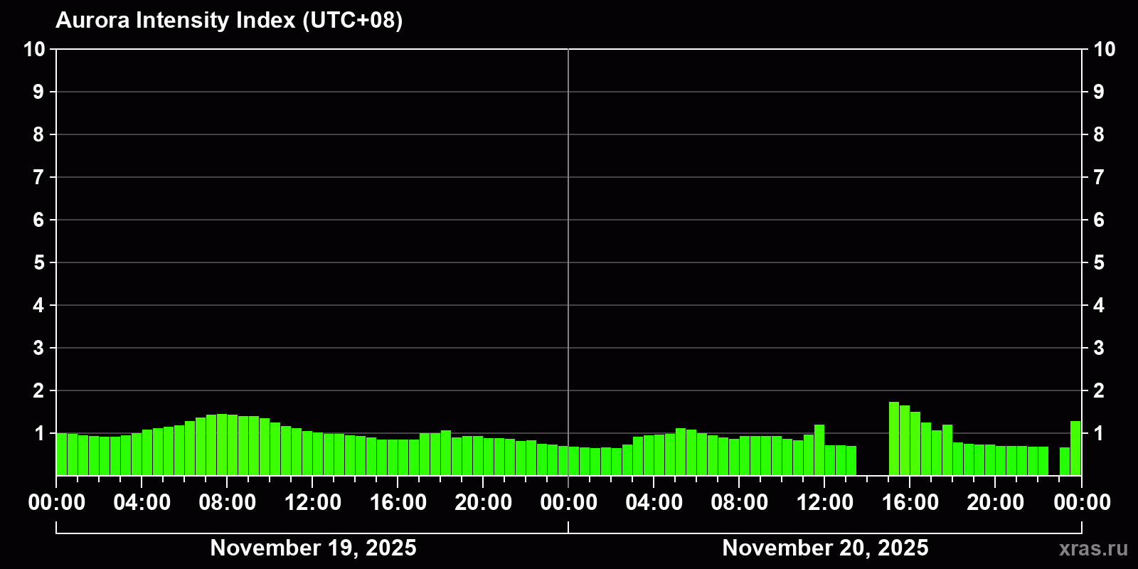 Polar auroras over the past 2 days