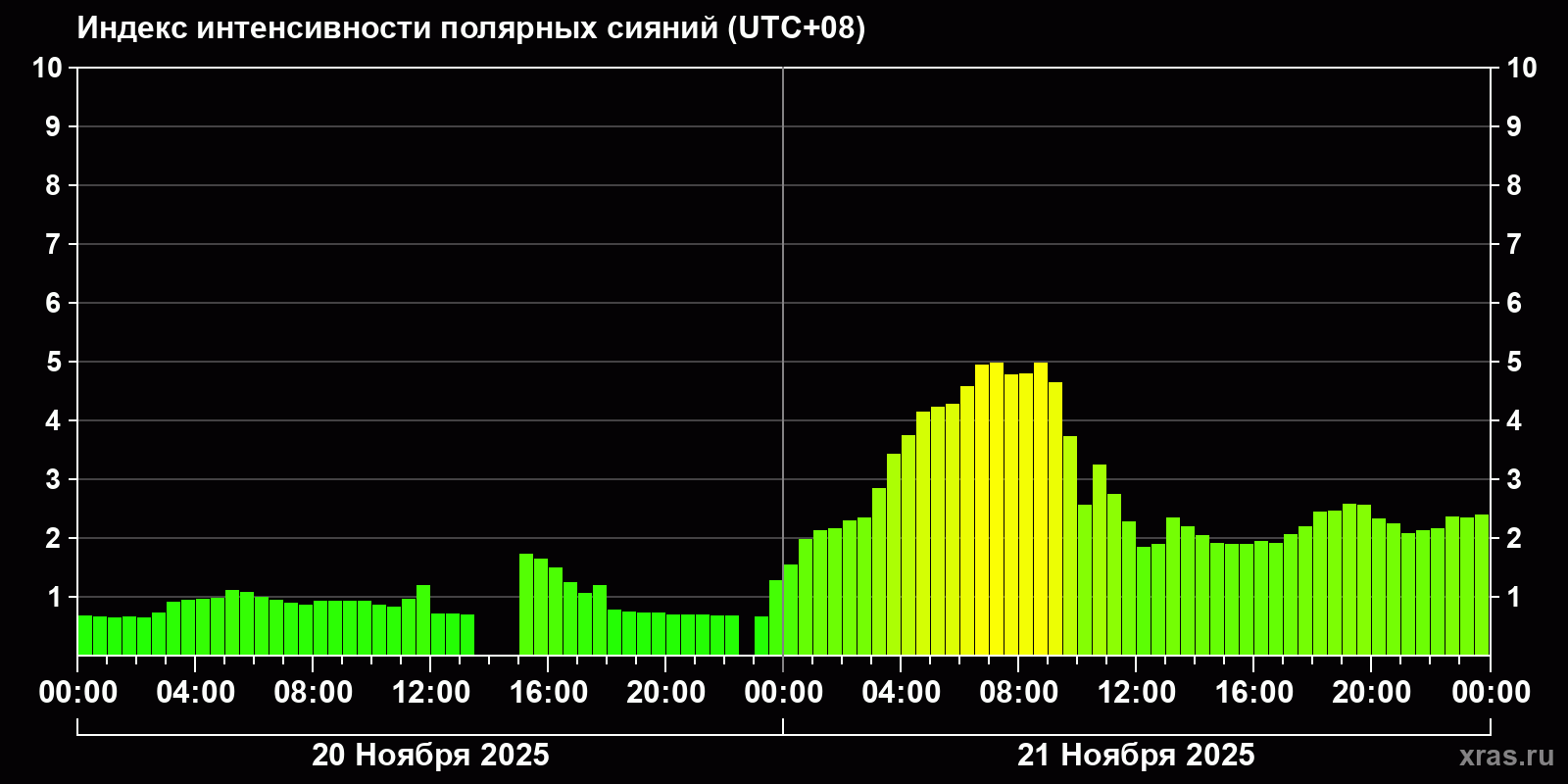 Полярные сияния за последние 2 суток