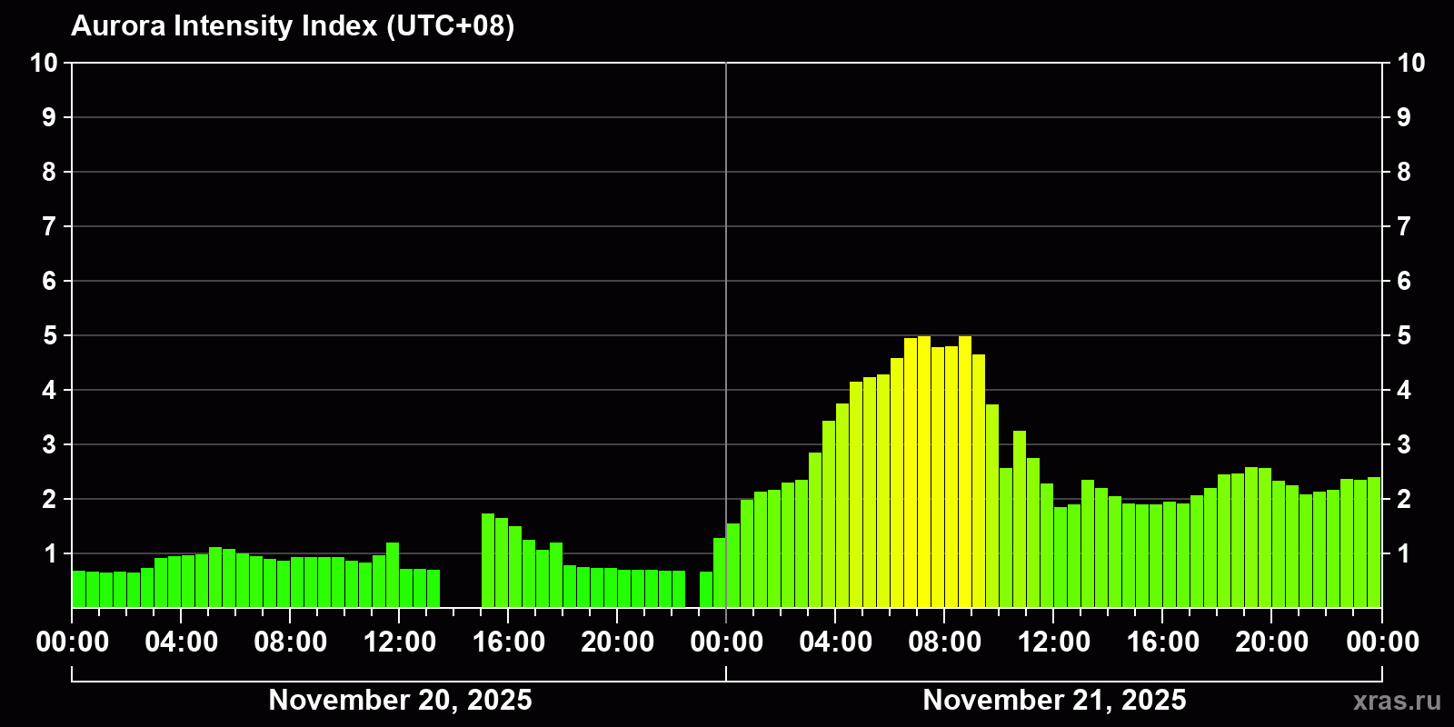 Polar auroras over the past 2 days