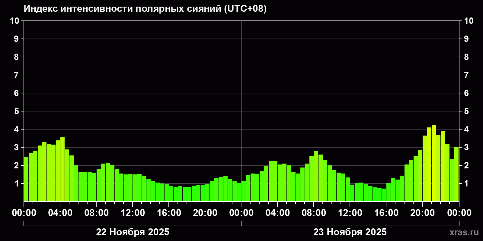 Полярные сияния за последние 2 суток