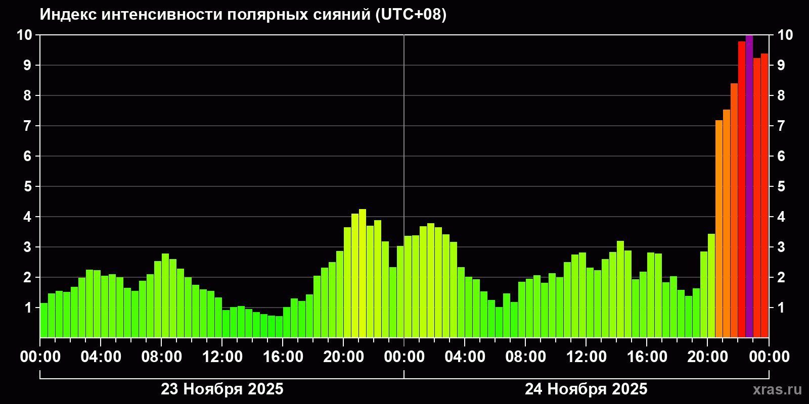 Полярные сияния за последние 2 суток