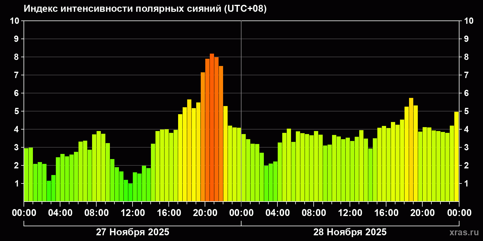 Полярные сияния за последние 2 суток