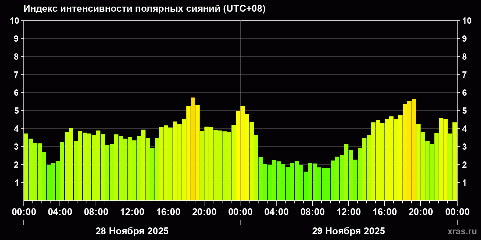 Полярные сияния за последние 2 суток