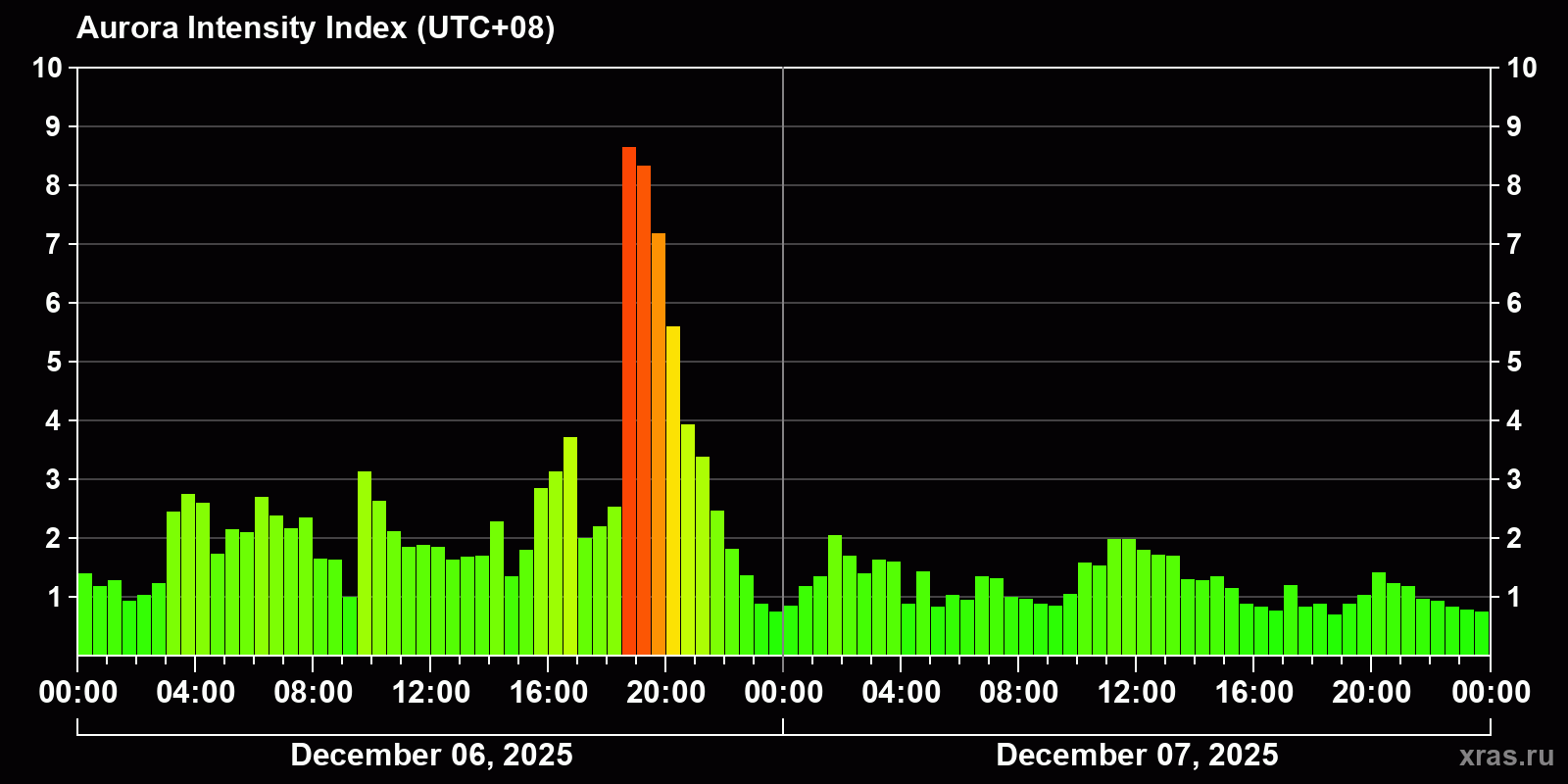 Polar auroras over the past 2 days