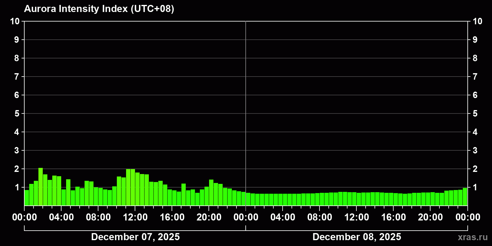Polar auroras over the past 2 days