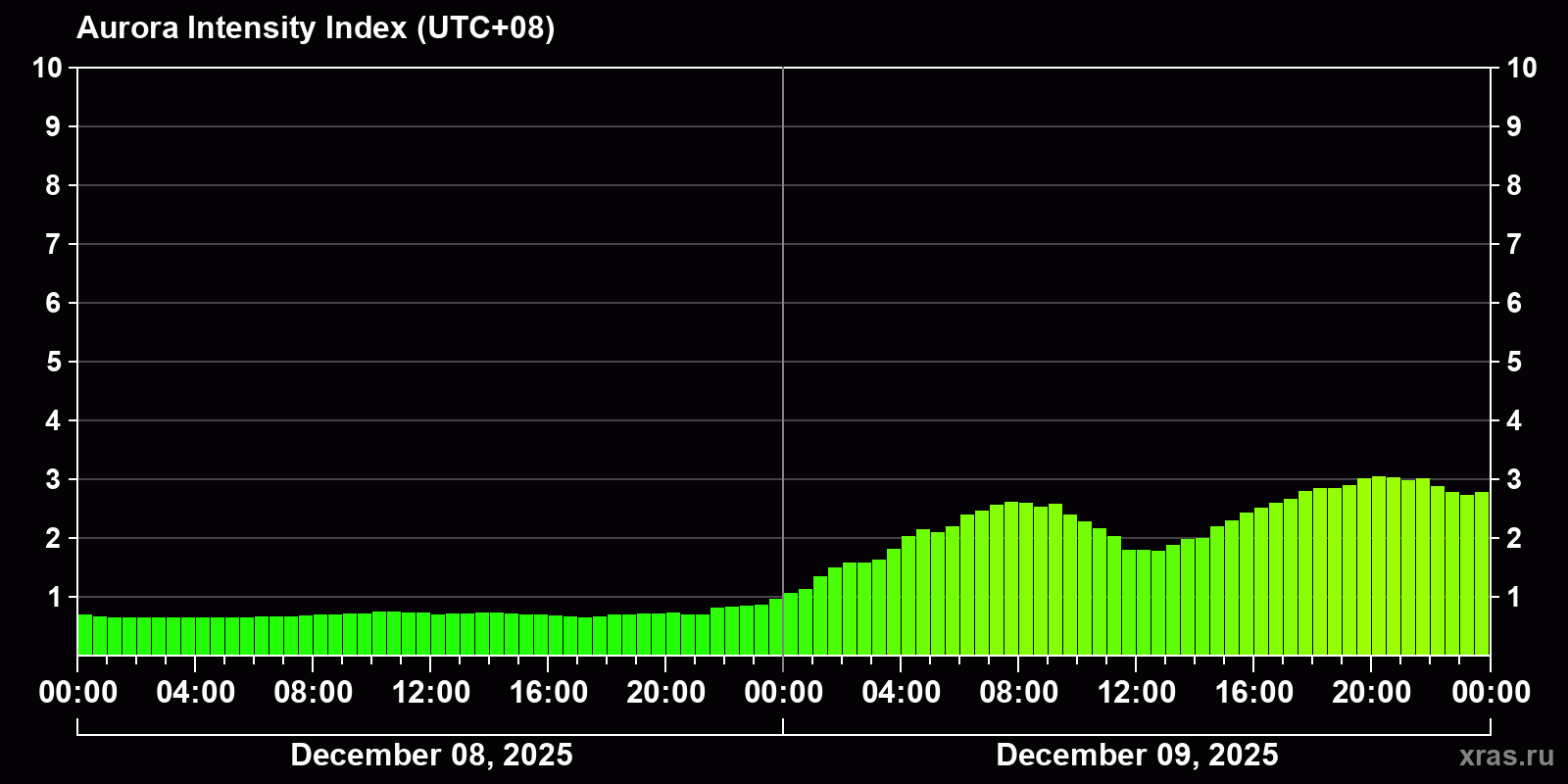 Polar auroras over the past 2 days