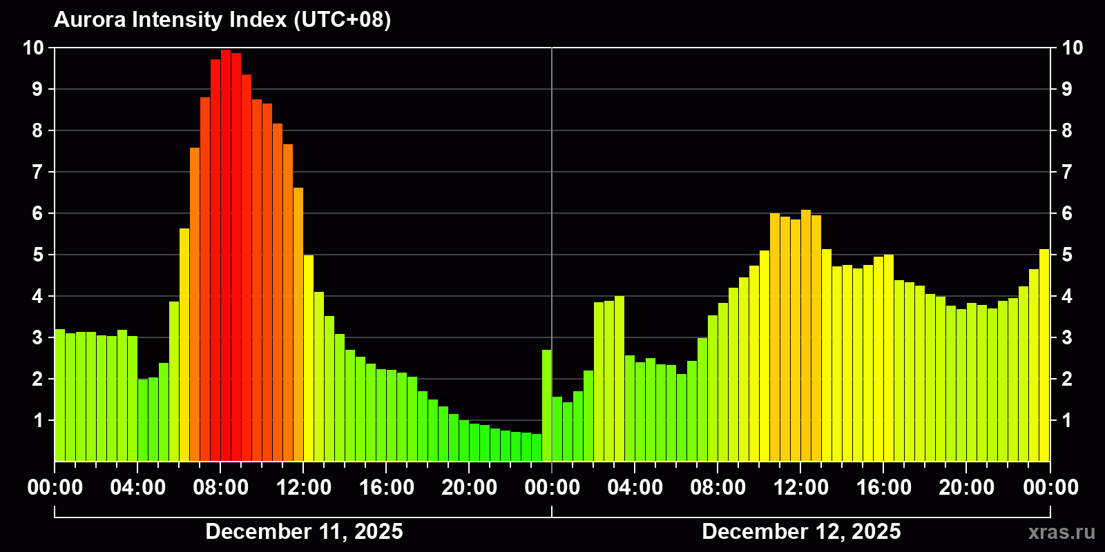 Polar auroras over the past 2 days