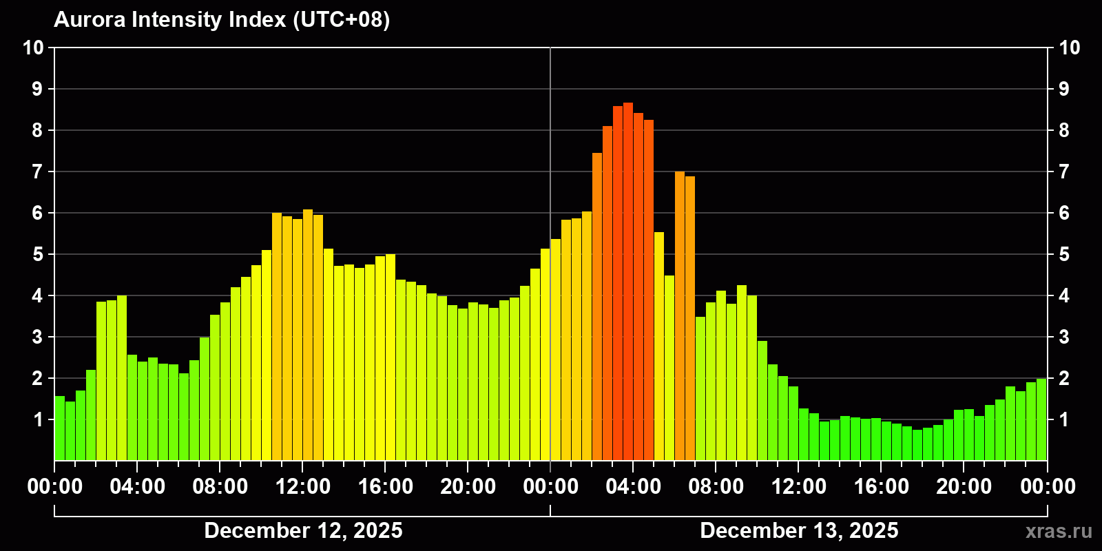 Polar auroras over the past 2 days