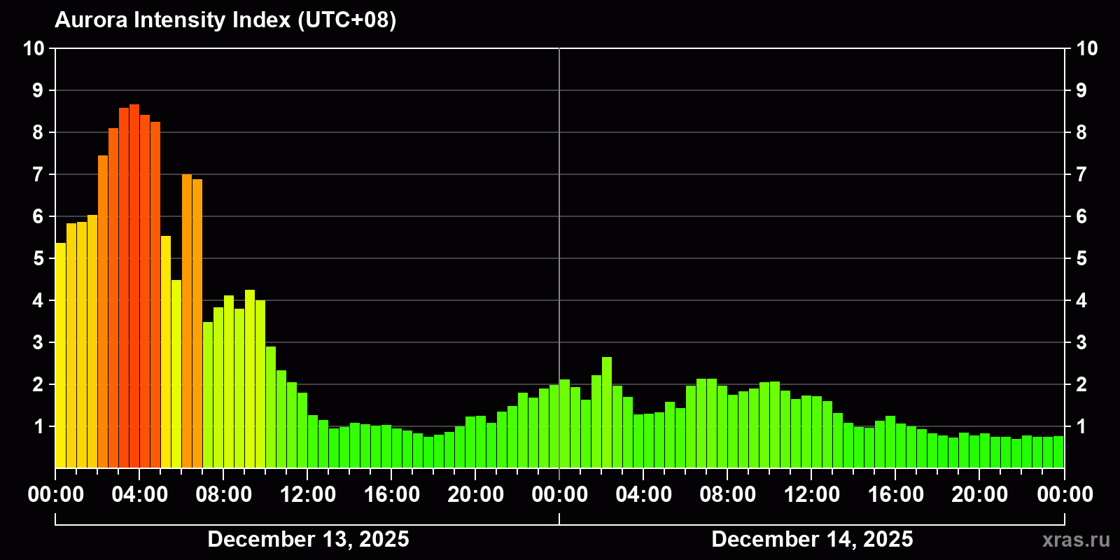 Polar auroras over the past 2 days