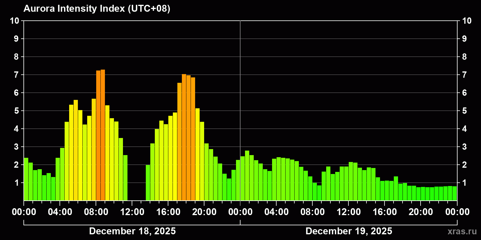 Polar auroras over the past 2 days