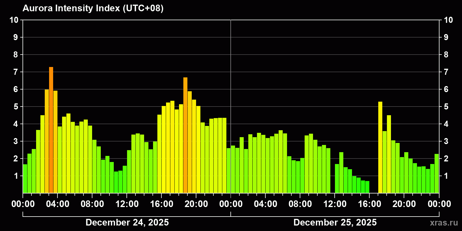 Polar auroras over the past 2 days