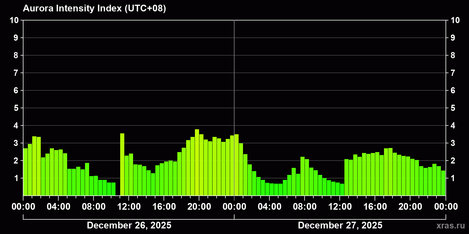 Polar auroras over the past 2 days
