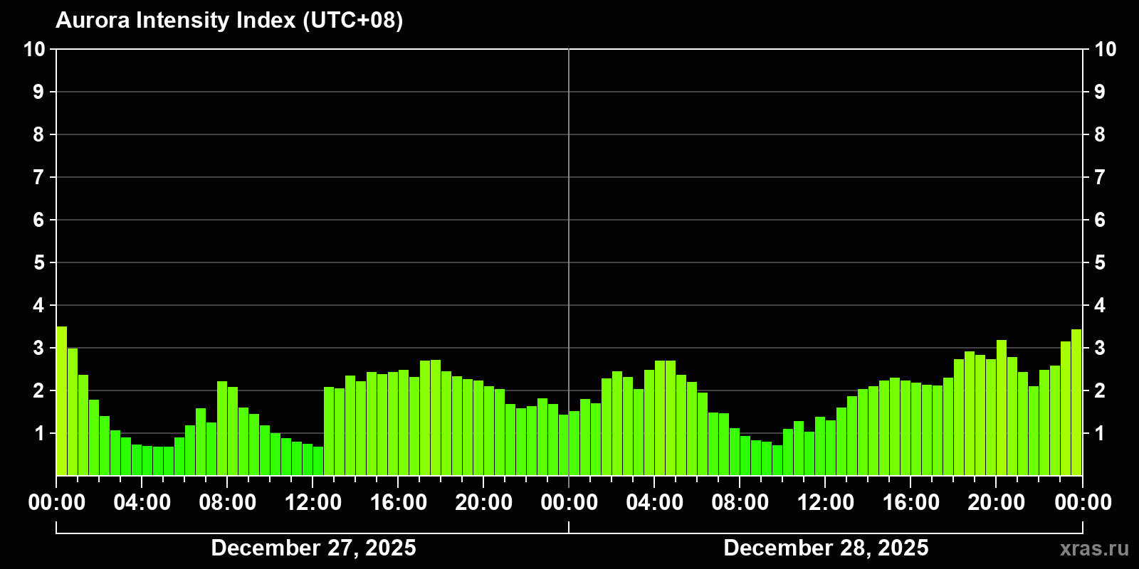Polar auroras over the past 2 days