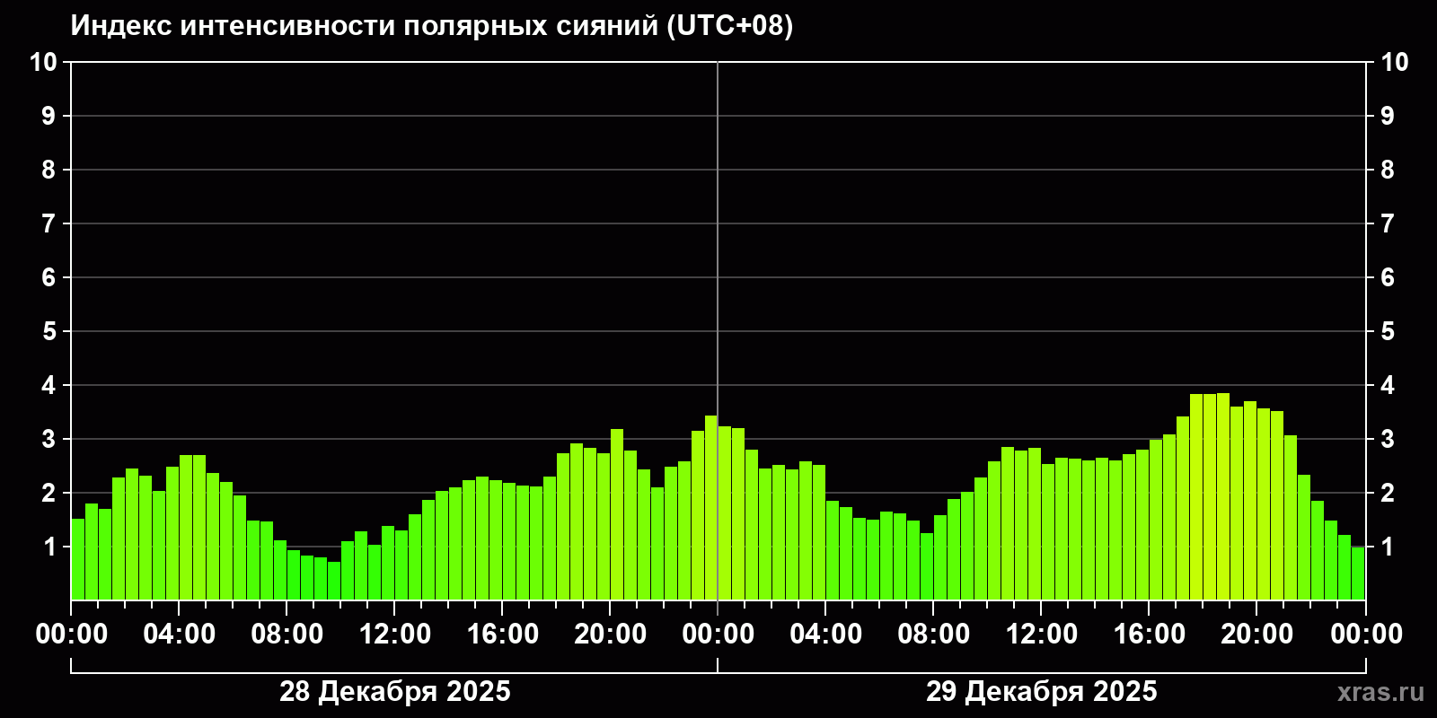 Полярные сияния за последние 2 суток