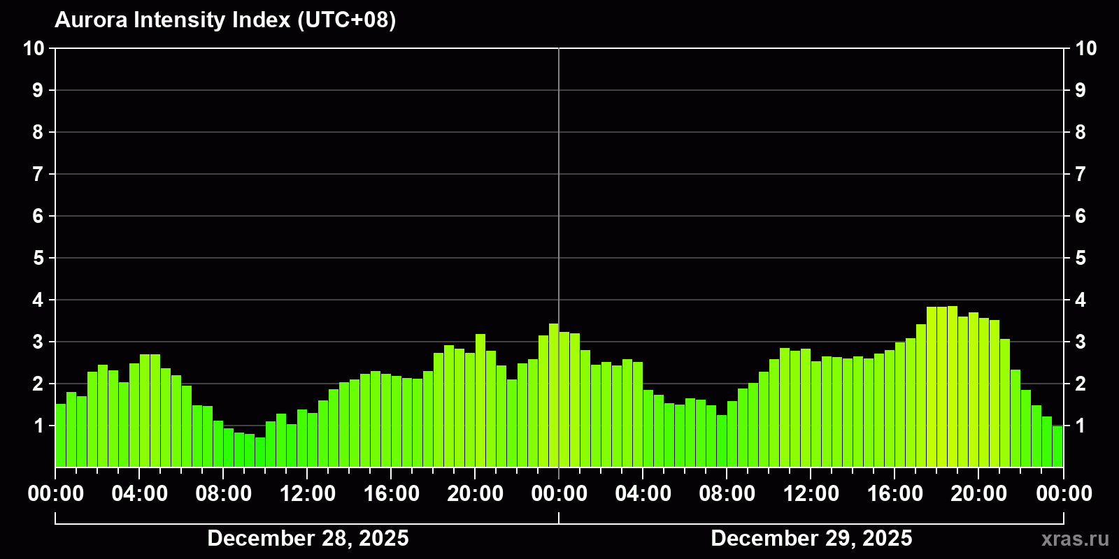 Polar auroras over the past 2 days