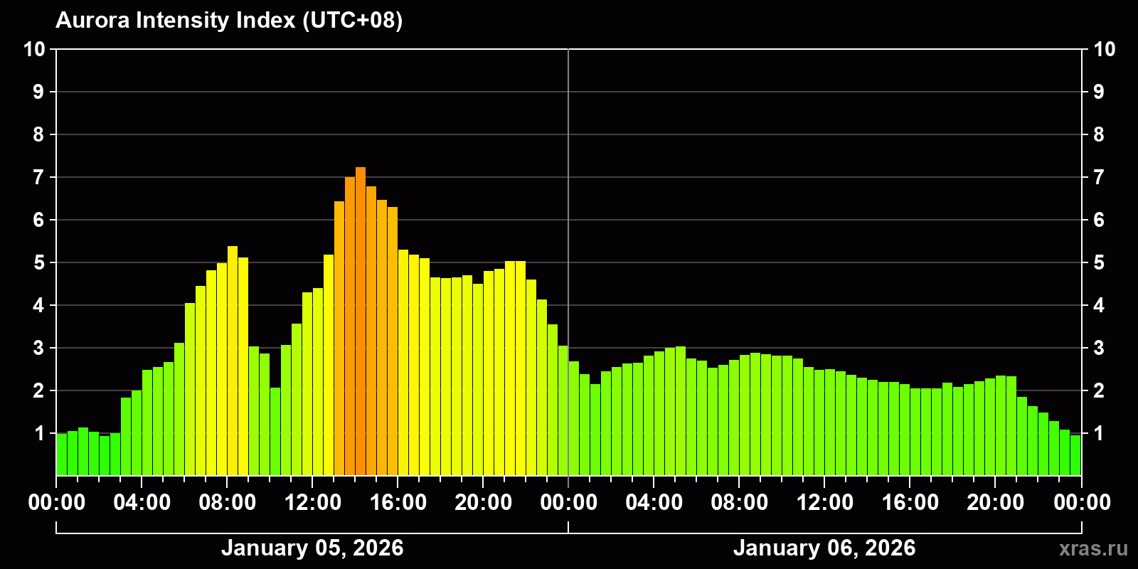 Polar auroras over the past 2 days