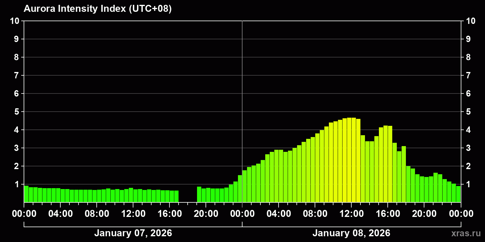 Polar auroras over the past 2 days
