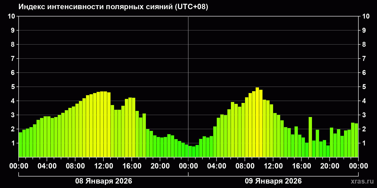 Полярные сияния за последние 2 суток