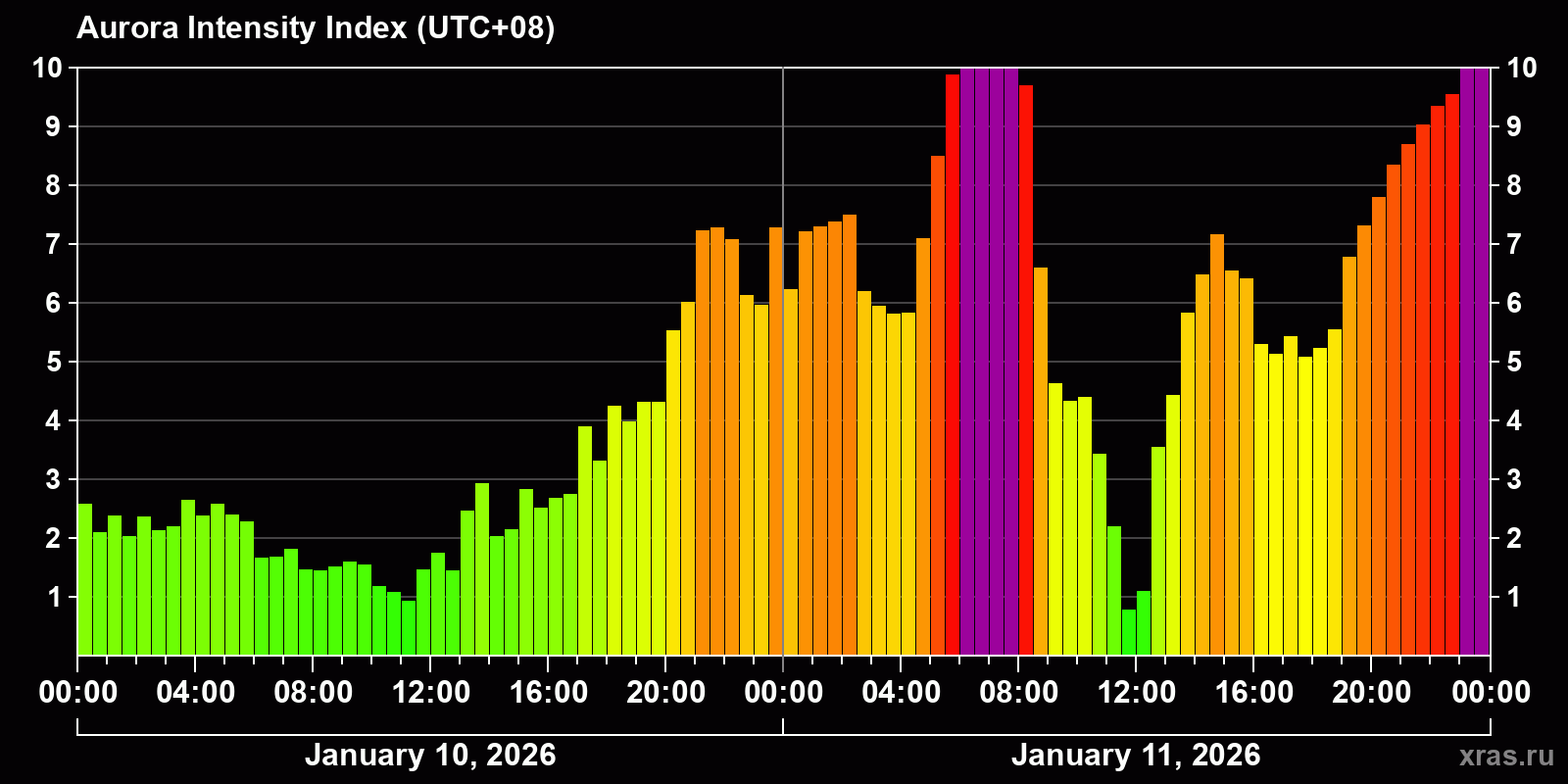 Polar auroras over the past 2 days