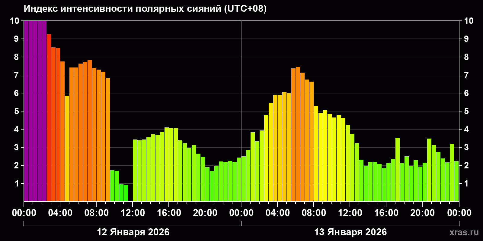 Полярные сияния за последние 2 суток