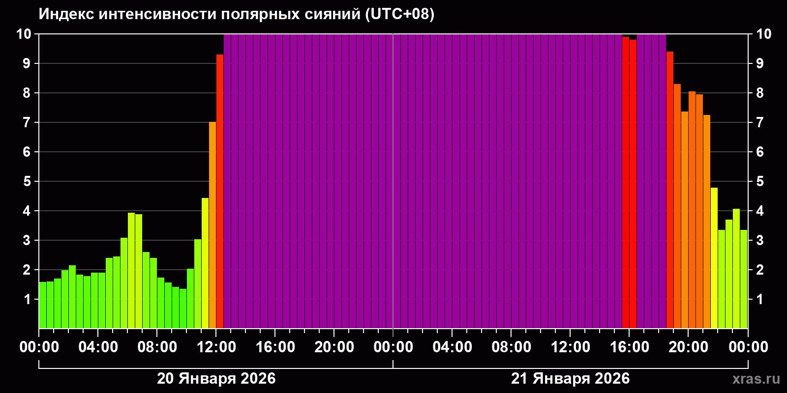 Полярные сияния за последние 2 суток
