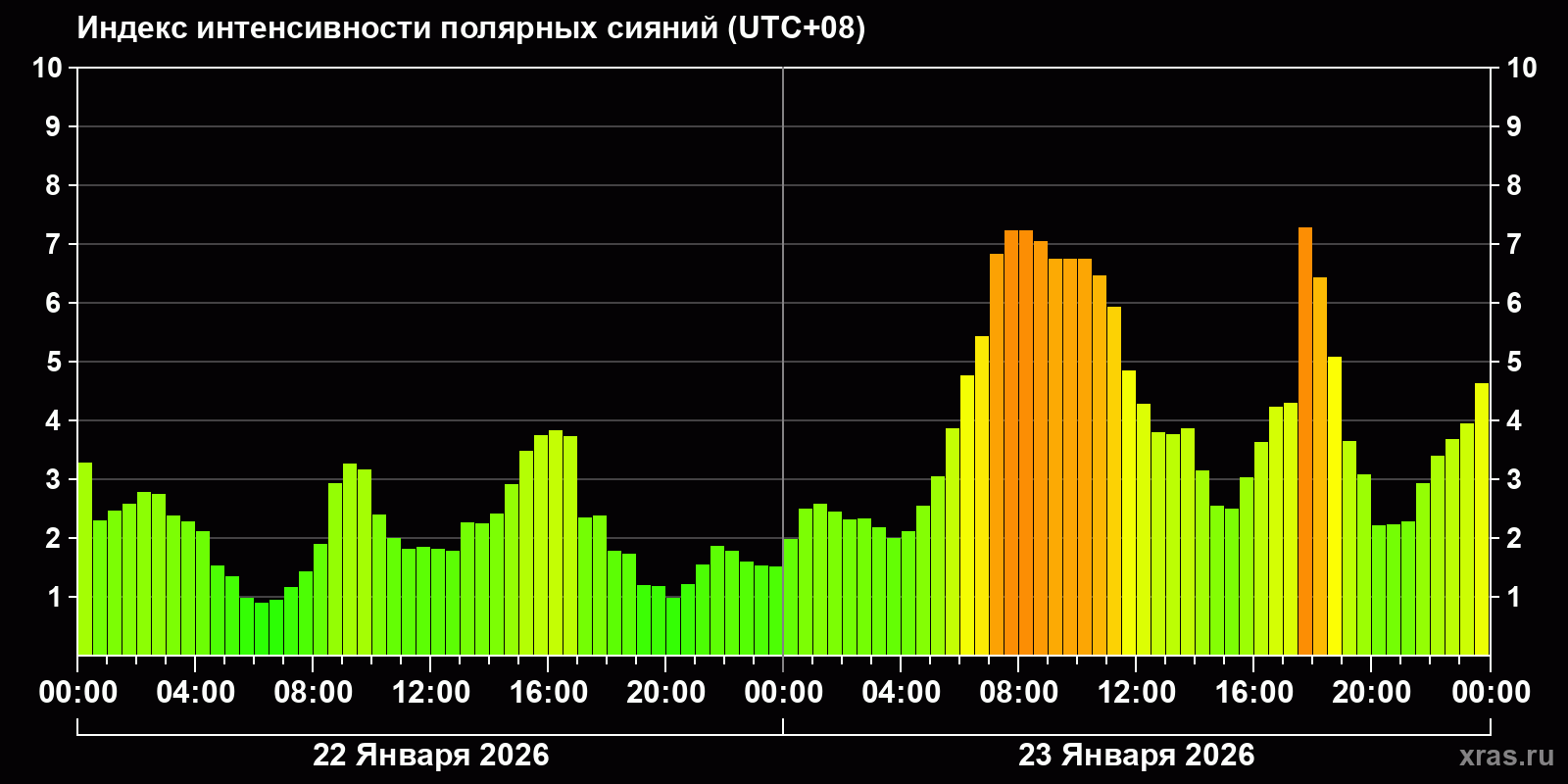 Полярные сияния за последние 2 суток