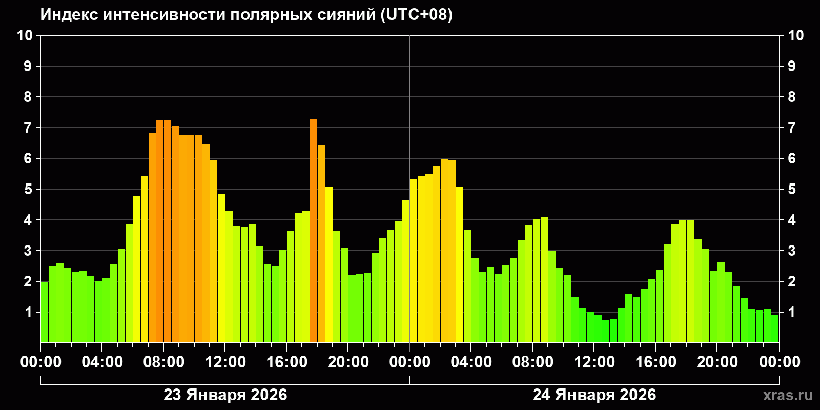 Полярные сияния за последние 2 суток