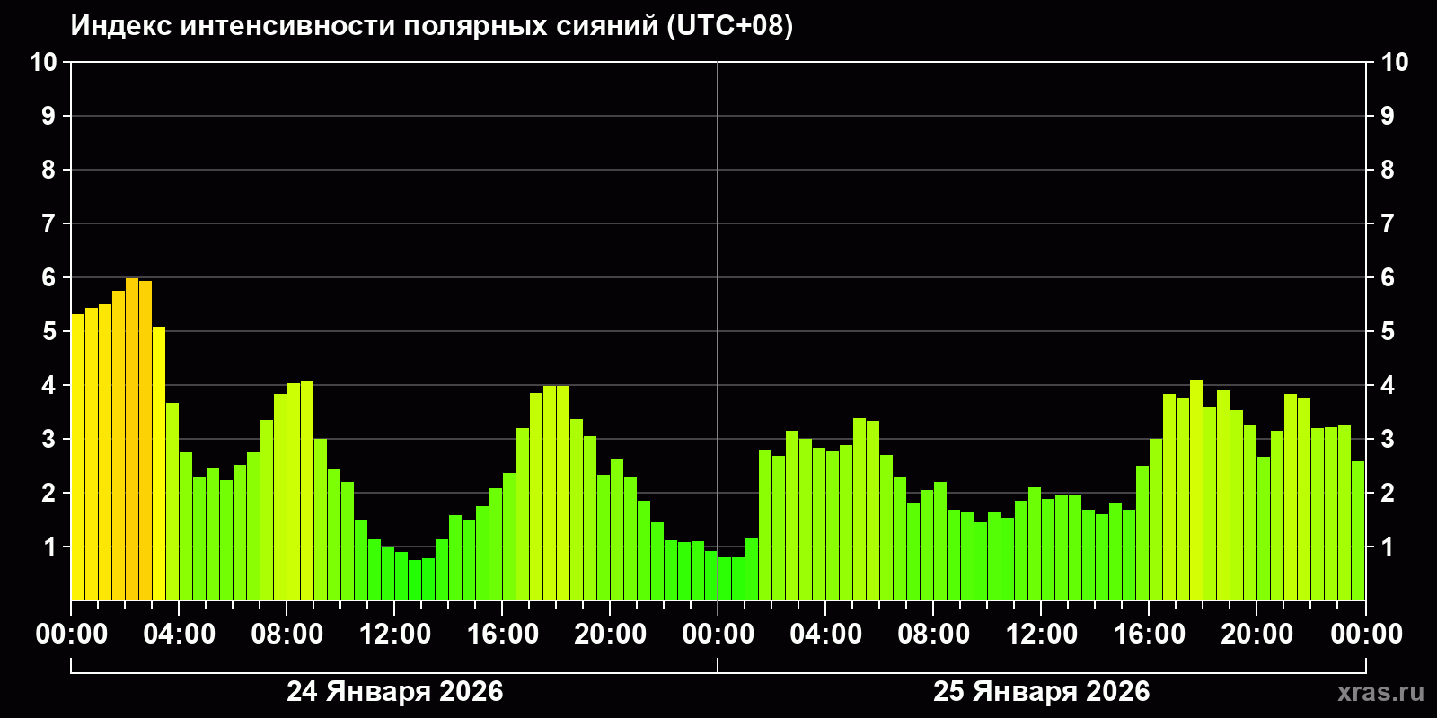 Полярные сияния за последние 2 суток