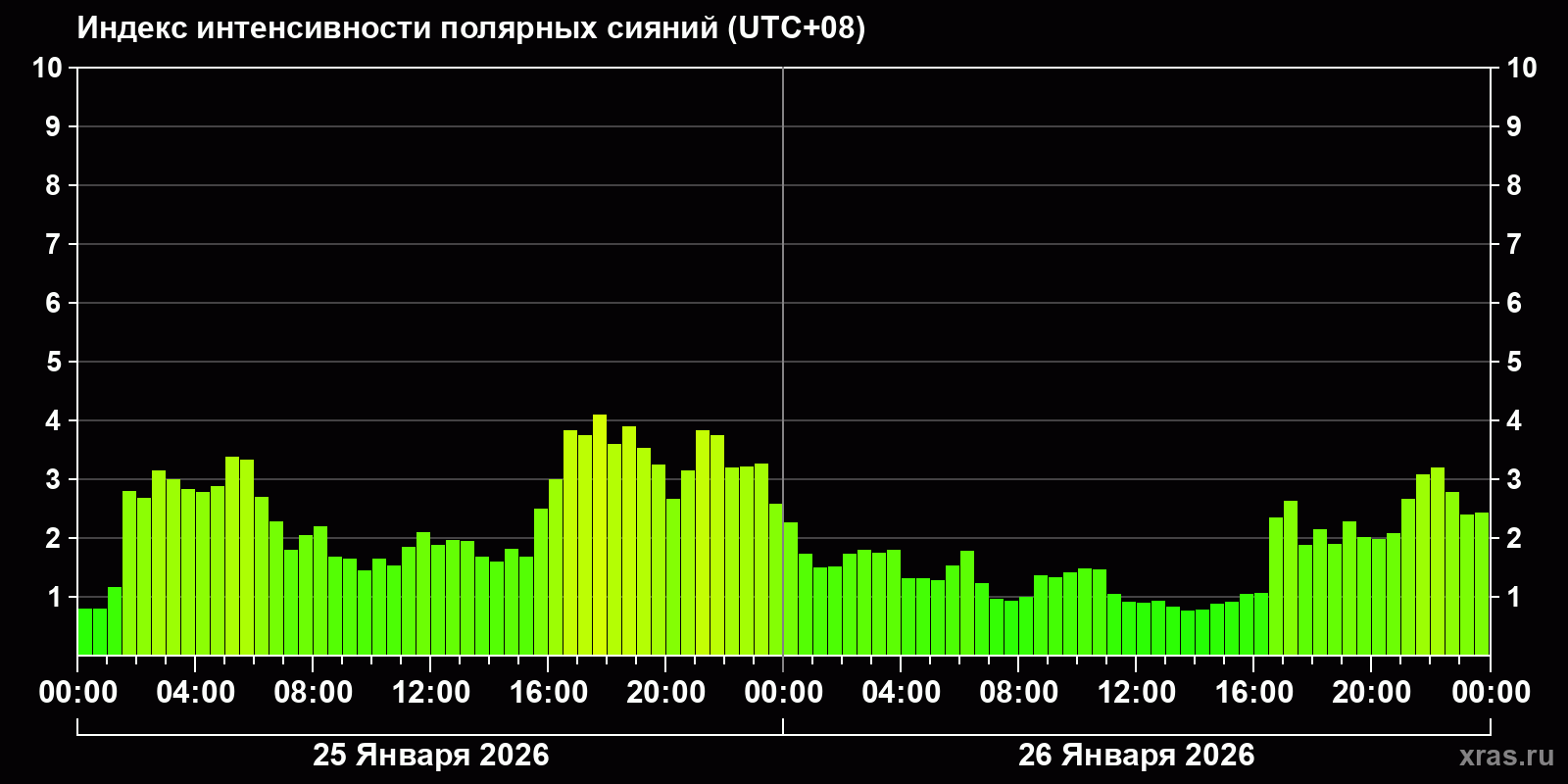Полярные сияния за последние 2 суток