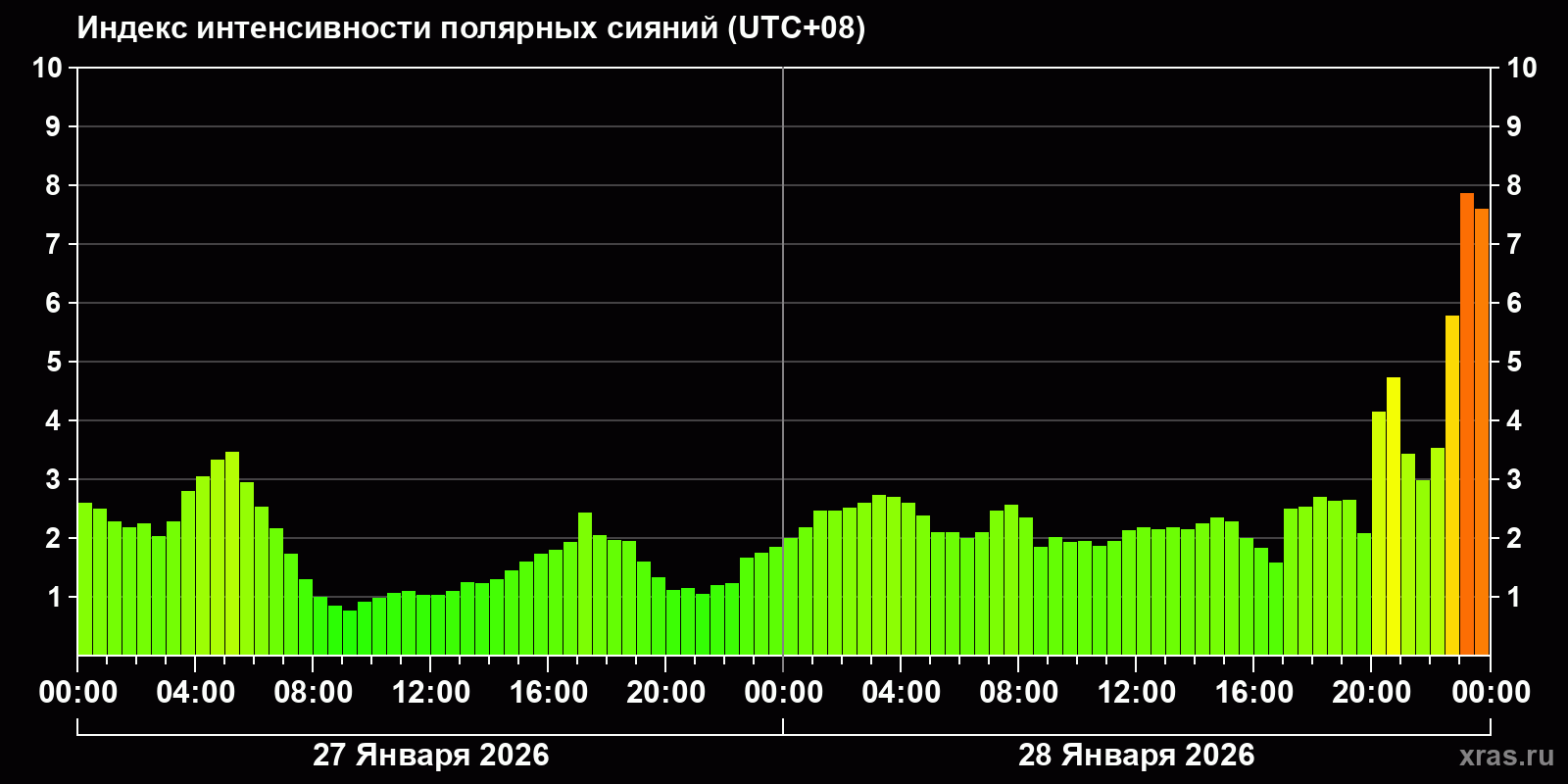 Полярные сияния за последние 2 суток